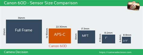 canon 60d sensor size.